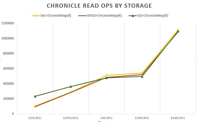 chroniclemap-read-ops-by-storage